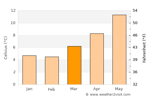 Dinas Powys average temperature in March