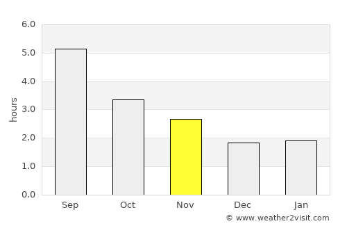 Dinas Powys average rain in November