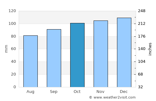 Dinas Powys average rain in October