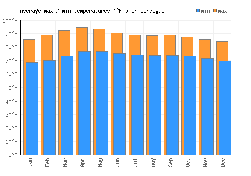Dindigul average minimum / maximum temperatures (Fahrenheit)