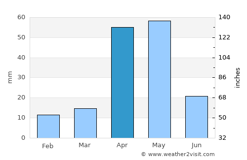 Dindigul average rain in April
