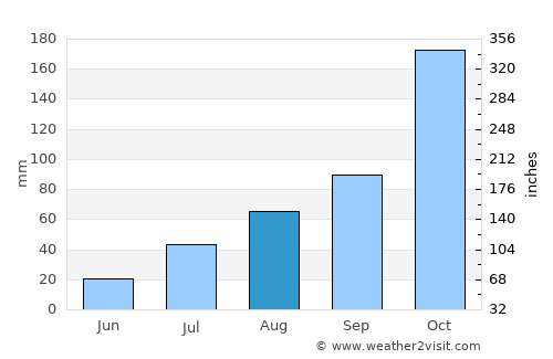 Dindigul average rain in August