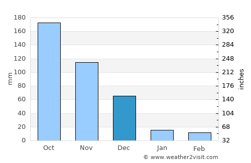 Dindigul average rain in December