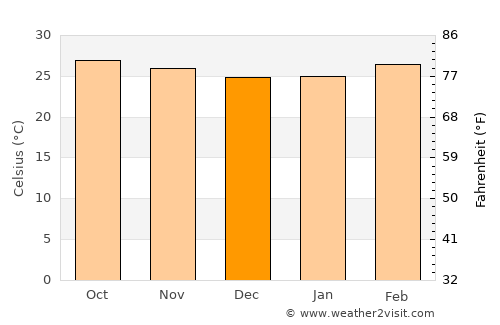 Dindigul average temperature in December