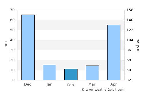 Dindigul average rain in February