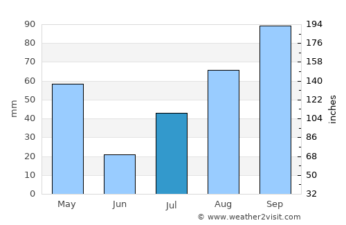Dindigul average rain in July