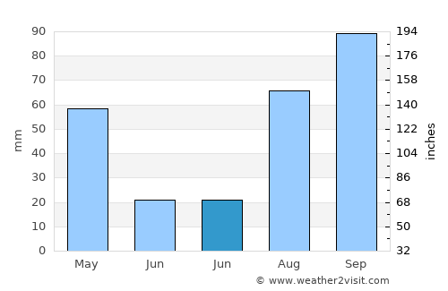 Dindigul average rain in June