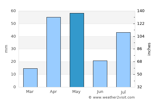 Dindigul average rain in May