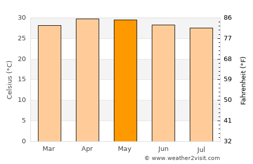 Dindigul average temperature in May
