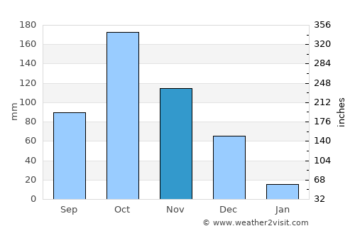 Dindigul average rain in November