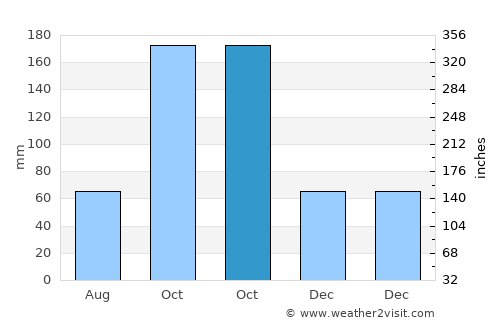 Dindigul average rain in October