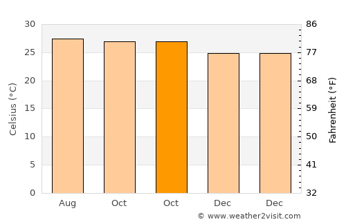 Dindigul average temperature in October