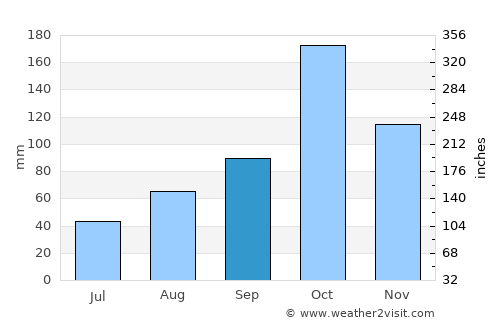 Dindigul average rain in September