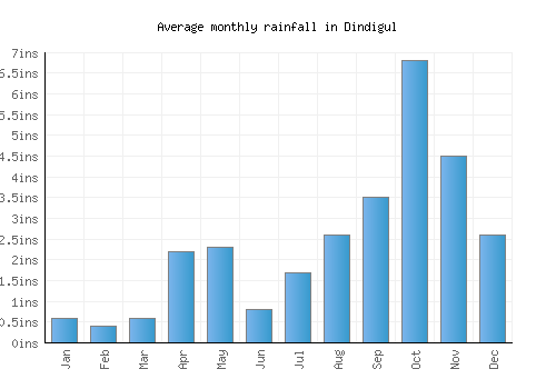 Dindigul monthly rainfall chart (inches)