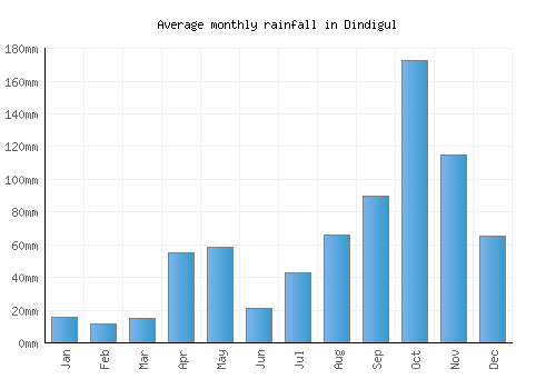 Dindigul monthly rainfall chart (mm)