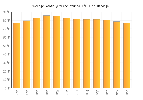 Dindigul average temperature chart (Fahrenheit)