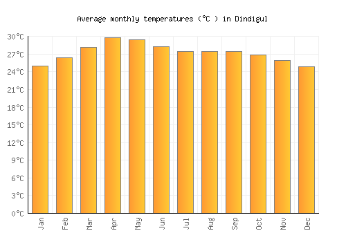 Dindigul average temperature chart (Celsius)