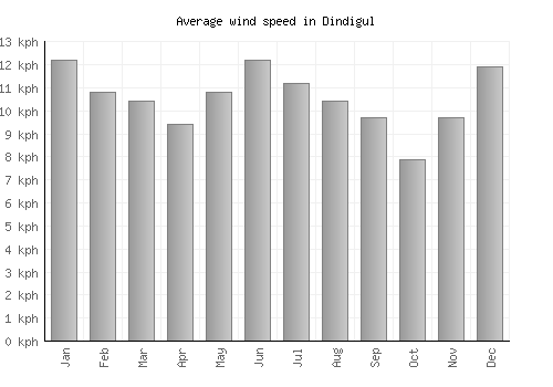 Dindigul average winspeed by month (km/h)