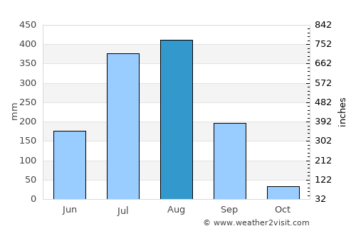 Dindori average rain in August
