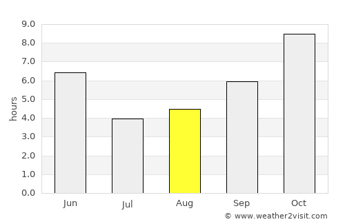 Dindori average rain in August