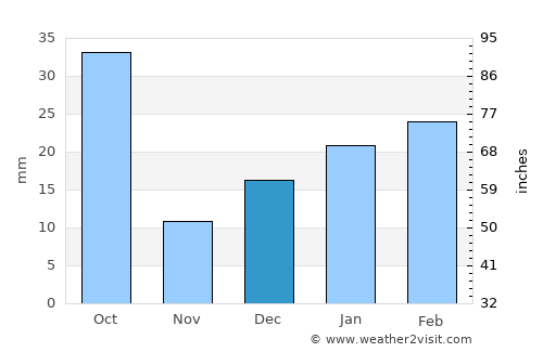 Dindori average rain in December