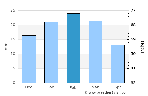 Dindori average rain in February