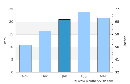 Dindori average rain in January