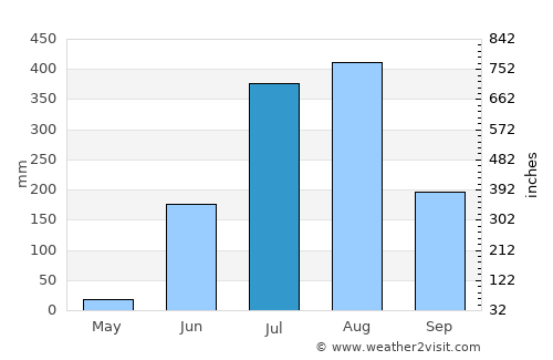 Dindori average rain in July
