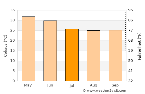 Dindori average temperature in July