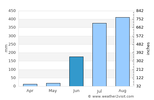 Dindori average rain in June