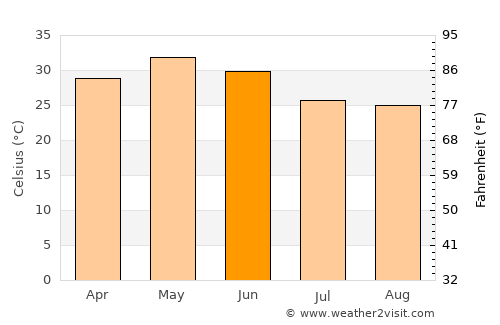 Dindori average temperature in June