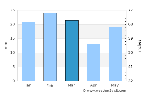 Dindori average rain in March