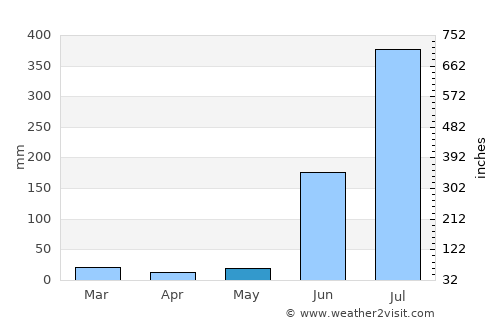 Dindori average rain in May