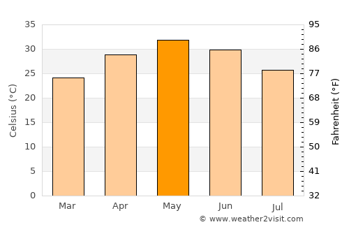 Dindori average temperature in May