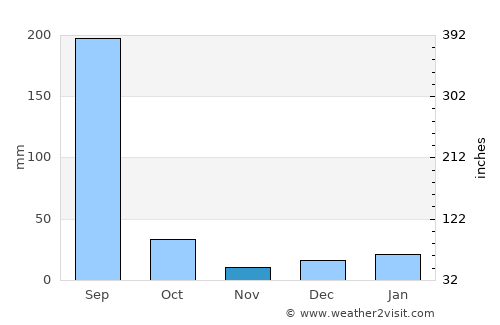 Dindori average rain in November