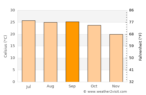 Dindori average temperature in September