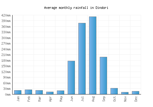Dindori monthly rainfall chart (mm)