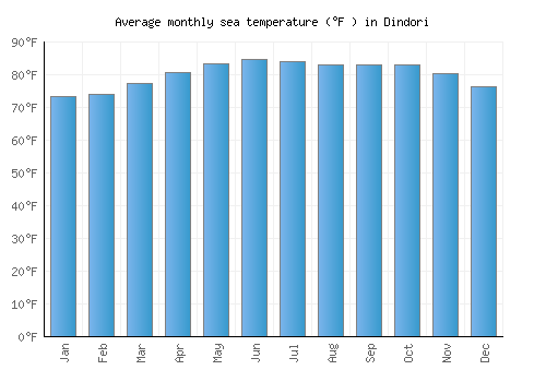 Dindori average sea temperature chart (Fahrenheit)