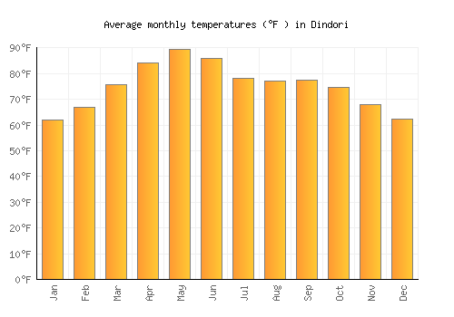 Dindori average temperature chart (Fahrenheit)
