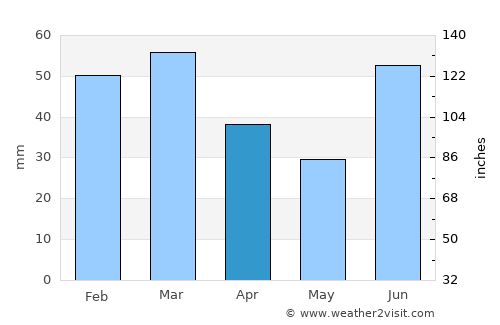 Dinga average rain in April