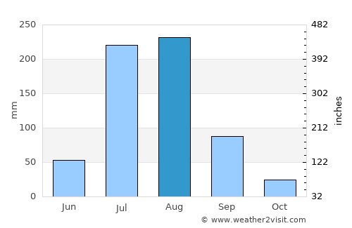 Dinga average rain in August