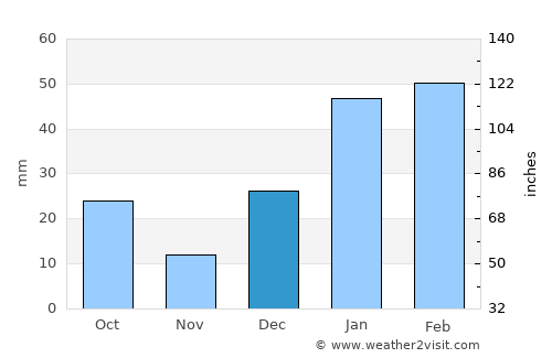 Dinga average rain in December