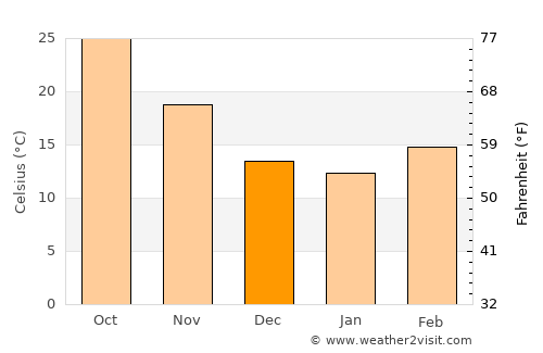 Dinga average temperature in December