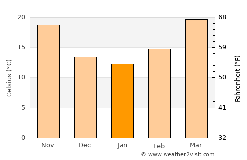 Dinga average temperature in January