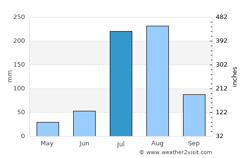 Dinga average rain in July