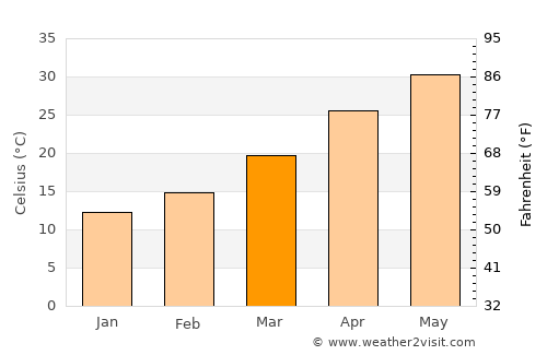 Dinga average temperature in March