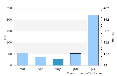 Dinga average rain in May