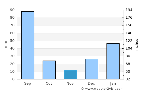 Dinga average rain in November