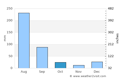 Dinga average rain in October