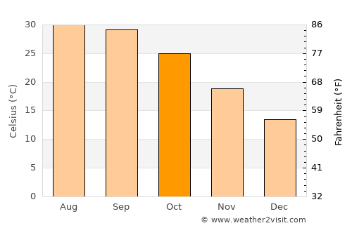 Dinga average temperature in October